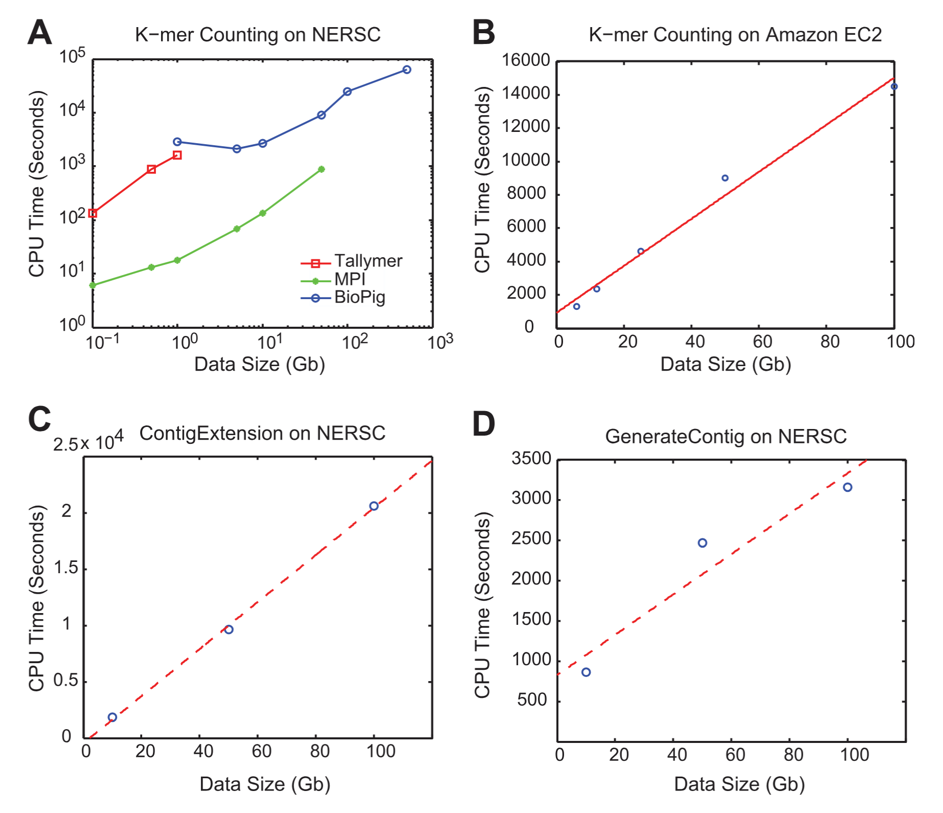 Click to enlarge BioPig performance and scalability