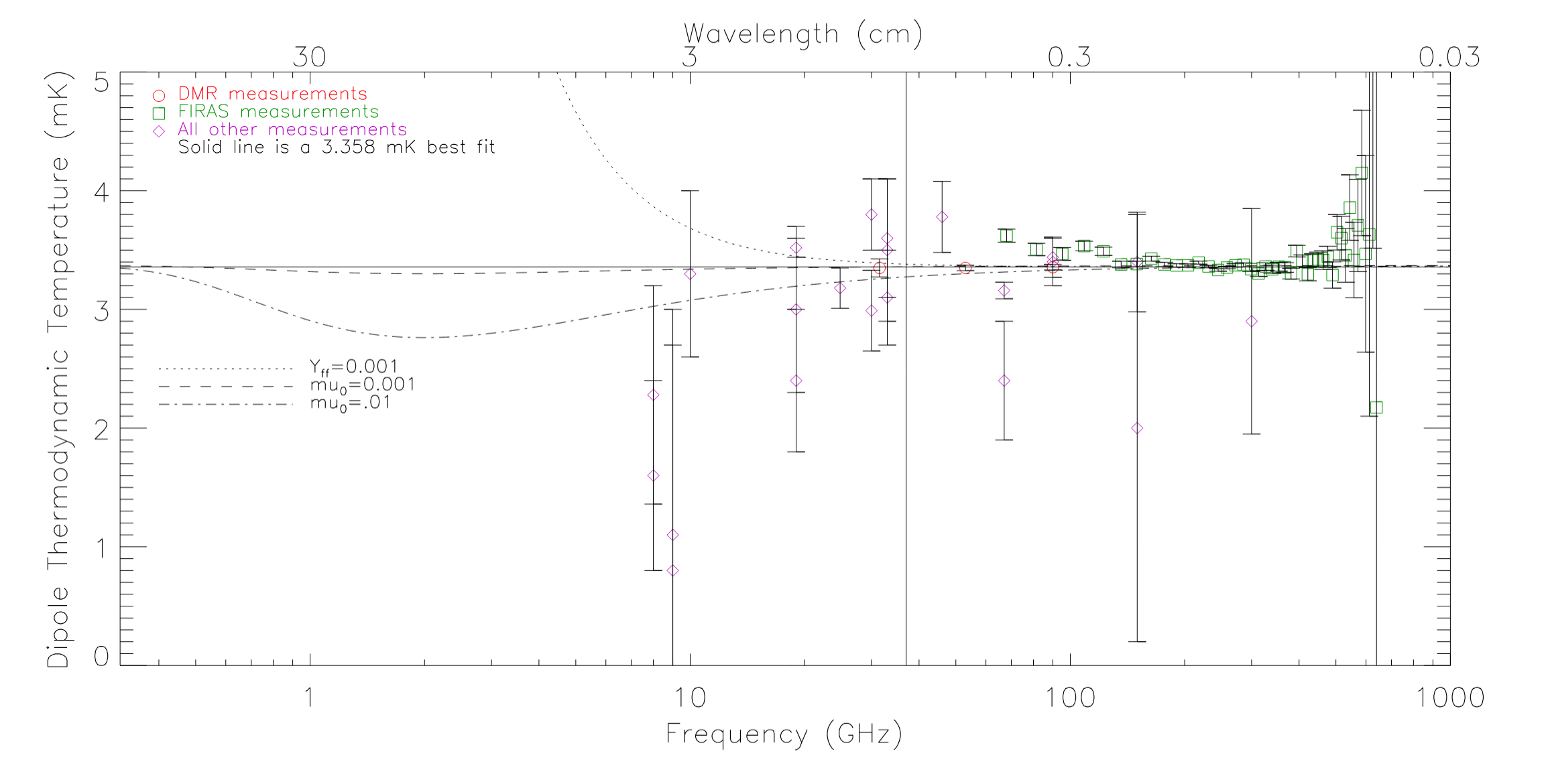 Click to enlarge Thermodynamic temperature as a function of frequency of the CMB dipole